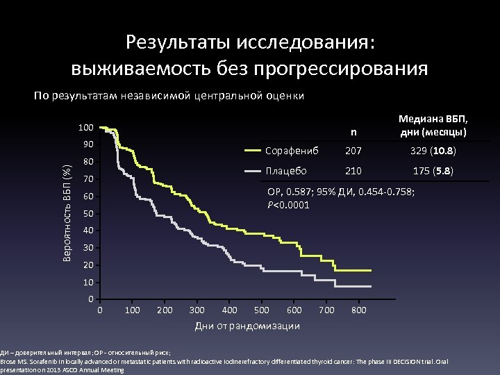 Результаты исследования: выживаемость без прогрессирования По результатам независимой центральной оценки n Медиана ВБП, дни