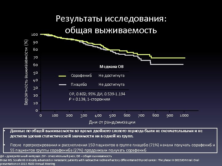 Результаты исследования: общая выживаемость Вероятность выживаемости (%) 100 90 80 70 60 Медиана ОВ