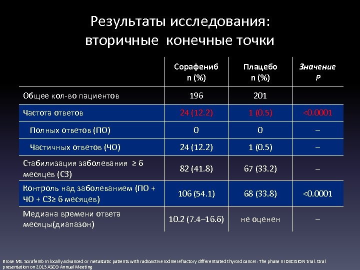 Результаты исследования: вторичные конечные точки Сорафениб n (%) Плацебо n (%) 196 201 24