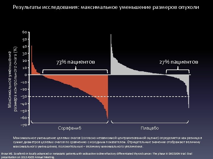 Результаты исследования: максимальное уменьшение размеров опухоли 60 Максимальное уменьшение размера контрольного очага (%) 50