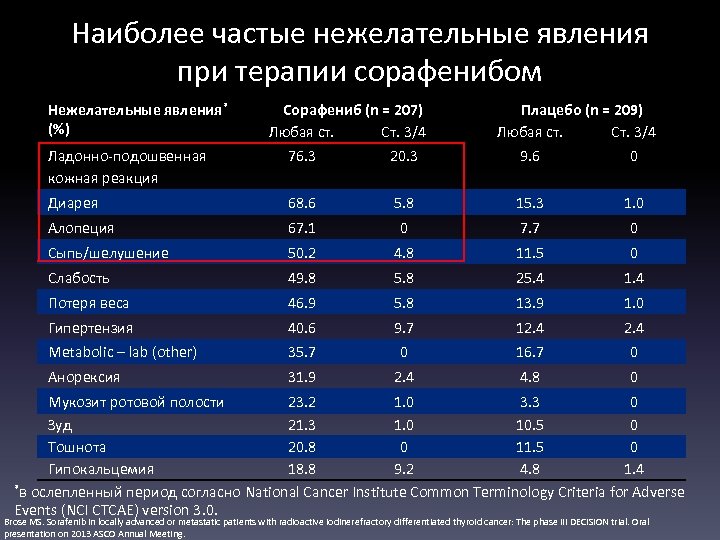 Наиболее частые нежелательные явления при терапии сорафенибом Нежелательные явления* (%) Сорафениб (n = 207)