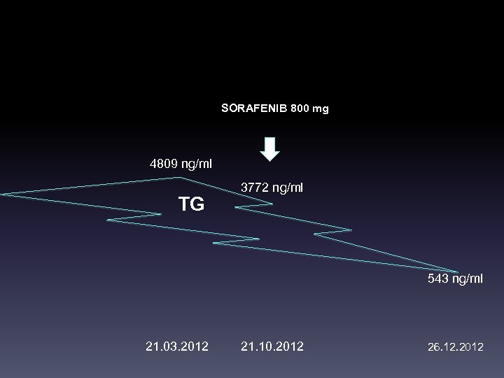 SORAFENIB 800 mg 4809 ng/ml TG 3772 ng/ml 543 ng/ml 21. 03. 2012 21.