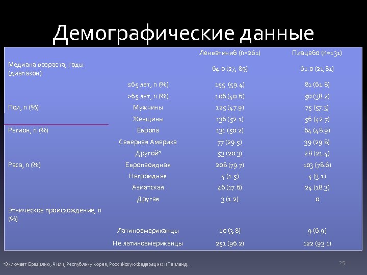 Демографические данные пациентов Ленватиниб (n=261) Плацебо (n=131) 64. 0 (27, 89) 61. 0 (21,