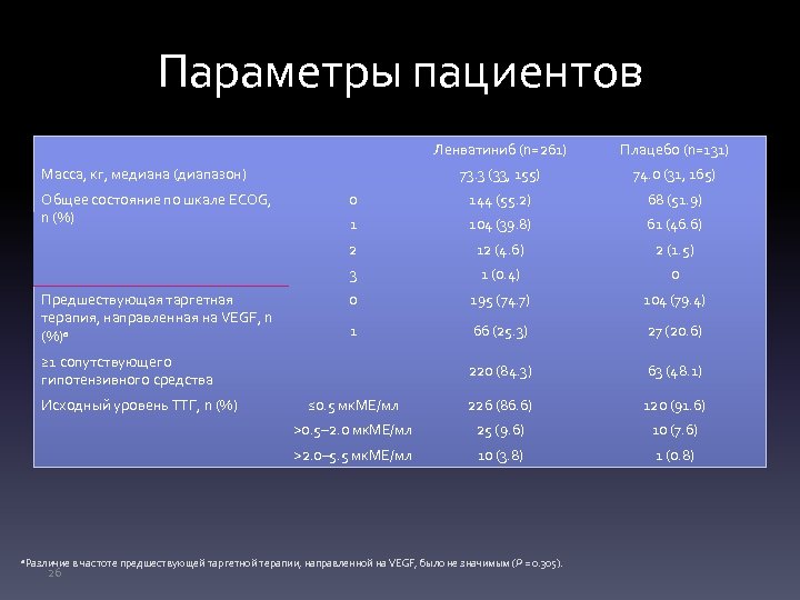 Параметры пациентов Ленватиниб (n=261) Плацебо (n=131) 73. 3 (33, 155) 74. 0 (31, 165)