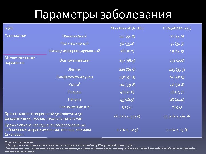 Параметры заболевания n (%) Папиллярный 141 (54. 0) 71 (54. 2) 92 (35. 2)