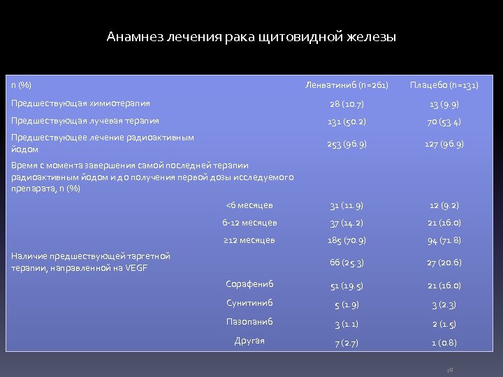 Анамнез лечения рака щитовидной железы n (%) Ленватиниб (n=261) Плацебо (n=131) Предшествующая химиотерапия 28