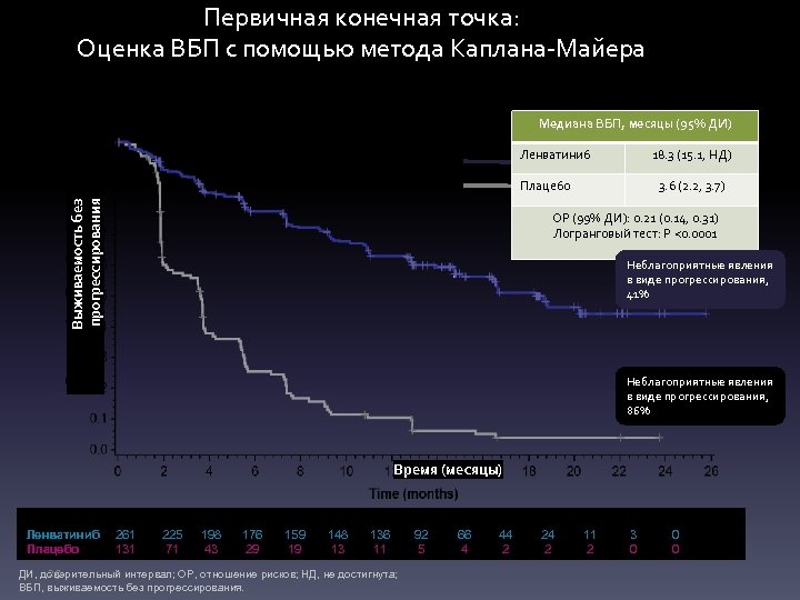 Первичная конечная точка: Оценка ВБП с помощью метода Каплана-Майера Медиана ВБП, месяцы (95% ДИ)