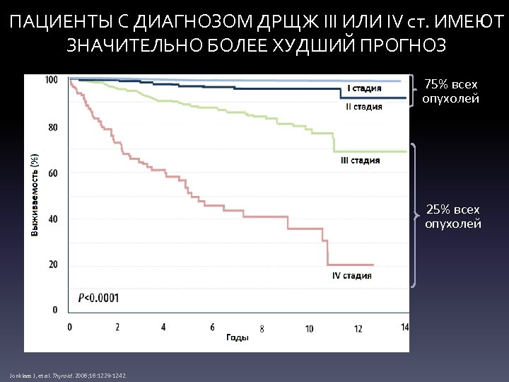 ПАЦИЕНТЫ С ДИАГНОЗОМ ДРЩЖ III ИЛИ IV ст. ИМЕЮТ ЗНАЧИТЕЛЬНО БОЛЕЕ ХУДШИЙ ПРОГНОЗ 75%