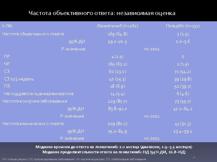 Частота объективного ответа: независимая оценка n (%) Ленватиниб (n=261) 169 (64. 8) Частота объективного