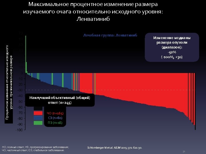 Максимальное процентное изменение размера изучаемого очага относительно исходного уровня: Ленватиниб Процентное изменение относительно исходного