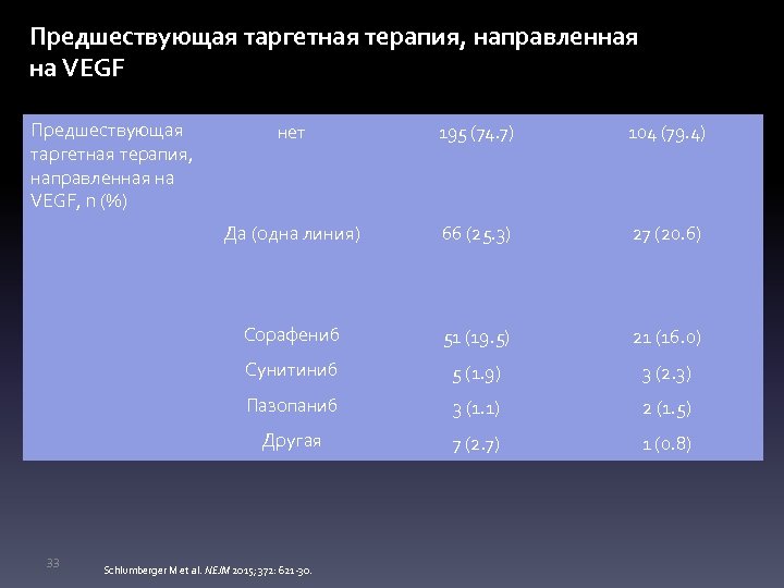 Предшествующая таргетная терапия, направленная на VEGF, n (%) 195 (74. 7) 104 (79. 4)