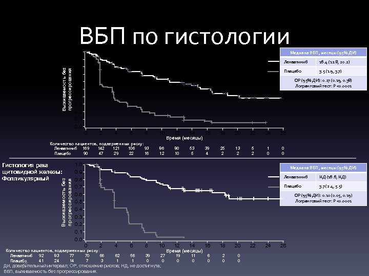 Выживаемость без прогрессирования Гистология рака щитовидной железы: Папиллярный ВБП по гистологии 1. 0 0.