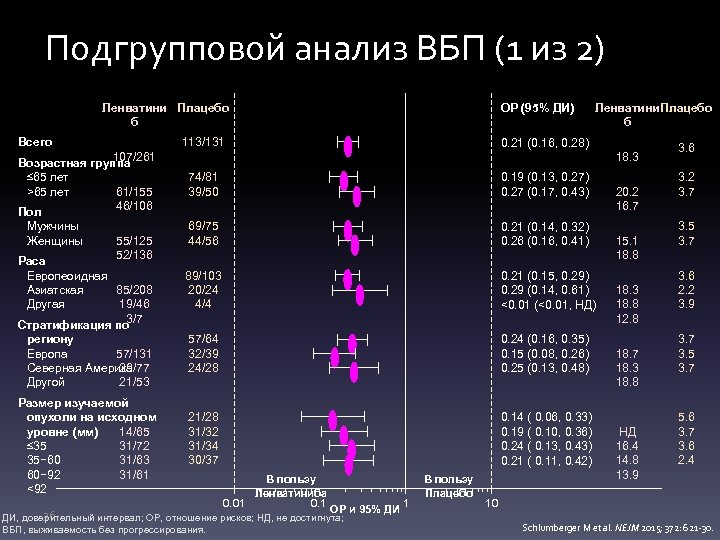 Подгрупповой анализ ВБП (1 из 2) Пациенты, достигшие ВБП/N Ленватини Плацебо б Всего 113/131