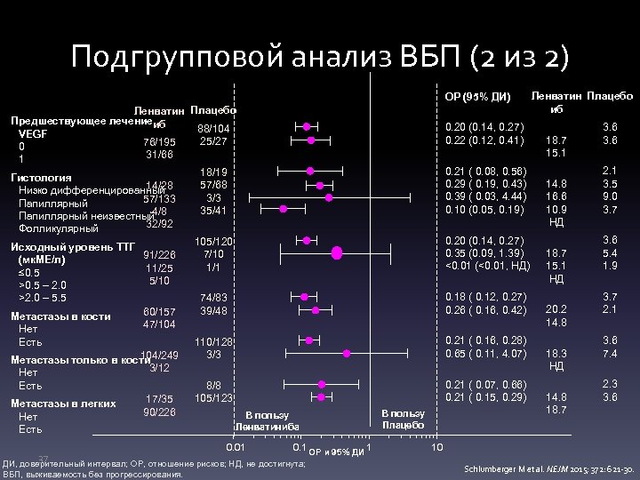 Подгрупповой анализ ВБП (2 из 2) Пациенты, достигшие ВБП/N ОР (95% ДИ) Ленватин Плацебо