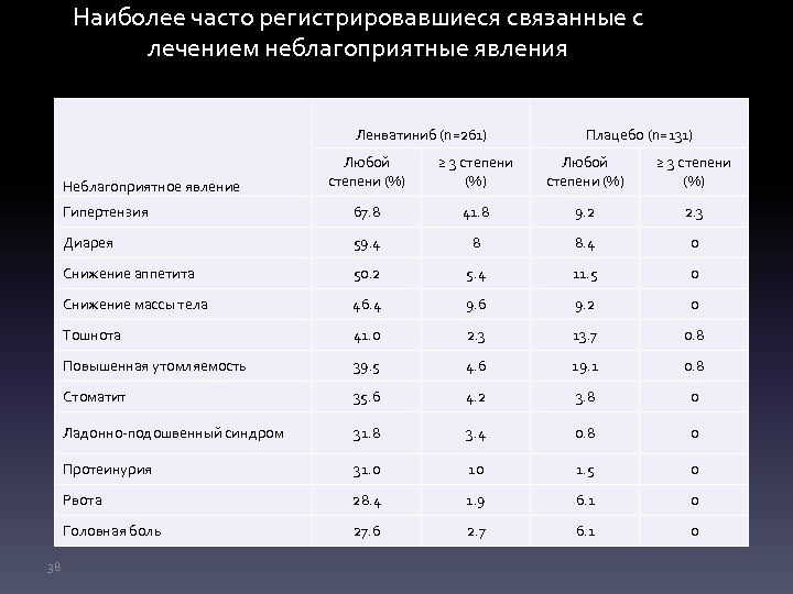 Наиболее часто регистрировавшиеся связанные с лечением неблагоприятные явления Ленватиниб (n=261) Плацебо (n=131) Любой степени