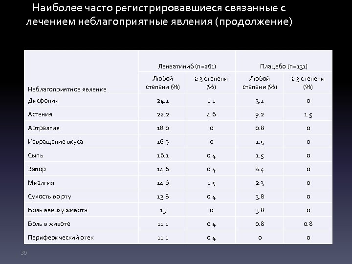 Наиболее часто регистрировавшиеся связанные с лечением неблагоприятные явления (продолжение) Ленватиниб (n=261) Плацебо (n=131) Любой