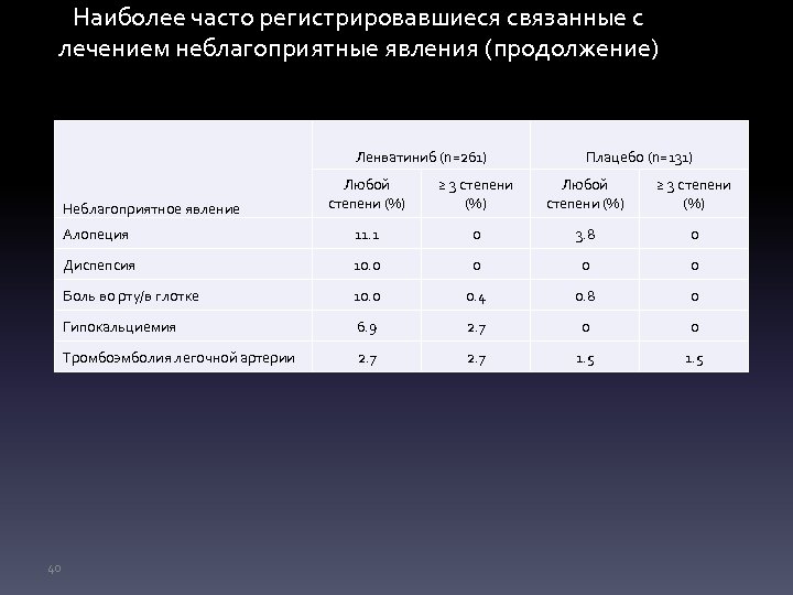 Наиболее часто регистрировавшиеся связанные с лечением неблагоприятные явления (продолжение) Ленватиниб (n=261) Плацебо (n=131) Любой