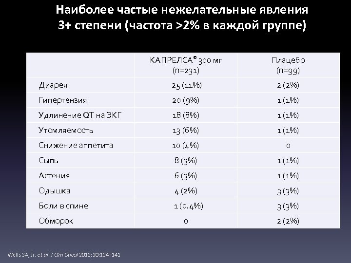 Наиболее частые нежелательные явления 3+ степени (частота >2% в каждой группе) КАПРЕЛСА® 300 мг