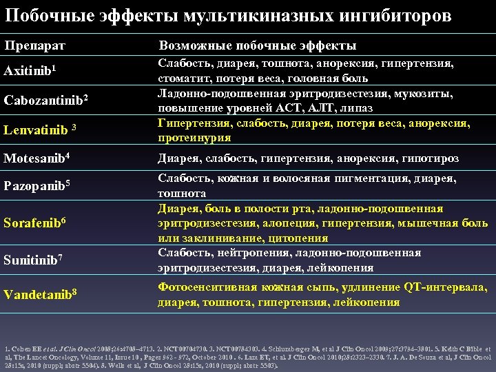 Побочные эффекты мультикиназных ингибиторов Препарат Axitinib 1 Cabozantinib 2 Lenvatinib 3 Motesanib 4 Pazopanib