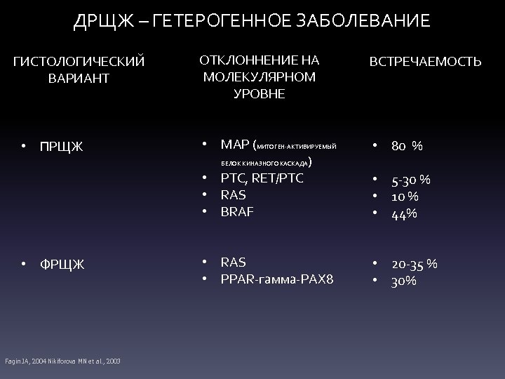 ДРЩЖ – ГЕТЕРОГЕННОЕ ЗАБОЛЕВАНИЕ ГИСТОЛОГИЧЕСКИЙ ВАРИАНТ • ПРЩЖ • ФРЩЖ Fagin JA, 2004 Nikiforova