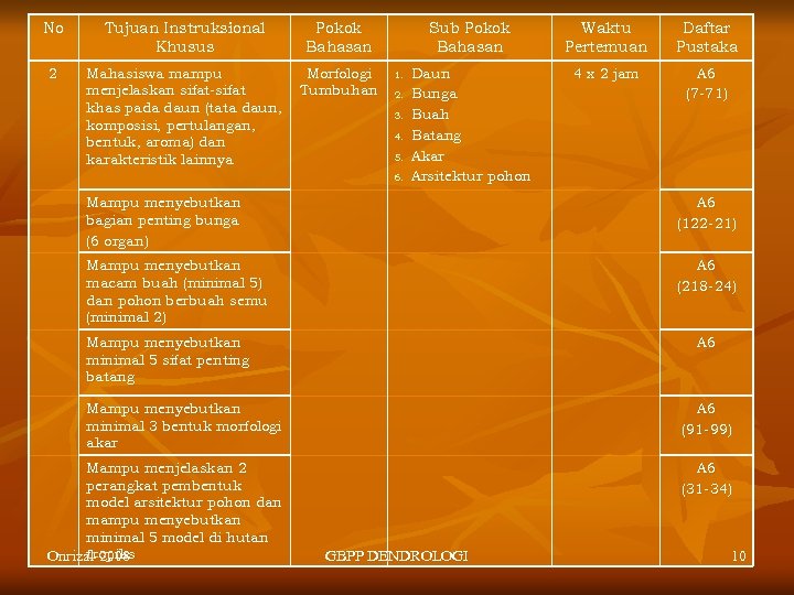 No Tujuan Instruksional Khusus Pokok Bahasan 2 Mahasiswa mampu menjelaskan sifat-sifat khas pada daun