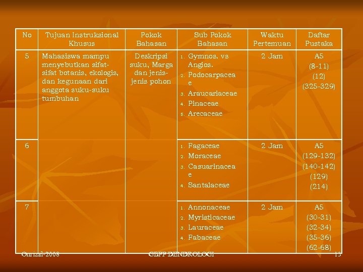 No Tujuan Instruksional Khusus Pokok Bahasan 5 Mahasiswa mampu menyebutkan sifat botanis, ekologis, dan