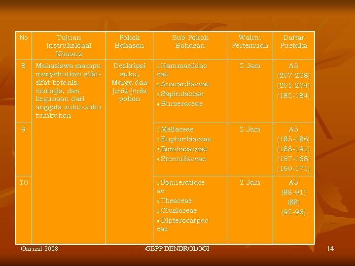 No Tujuan Instruksional Khusus Pokok Bahasan 8 Mahasiswa mampu menyebutkan sifat botanis, ekologis, dan