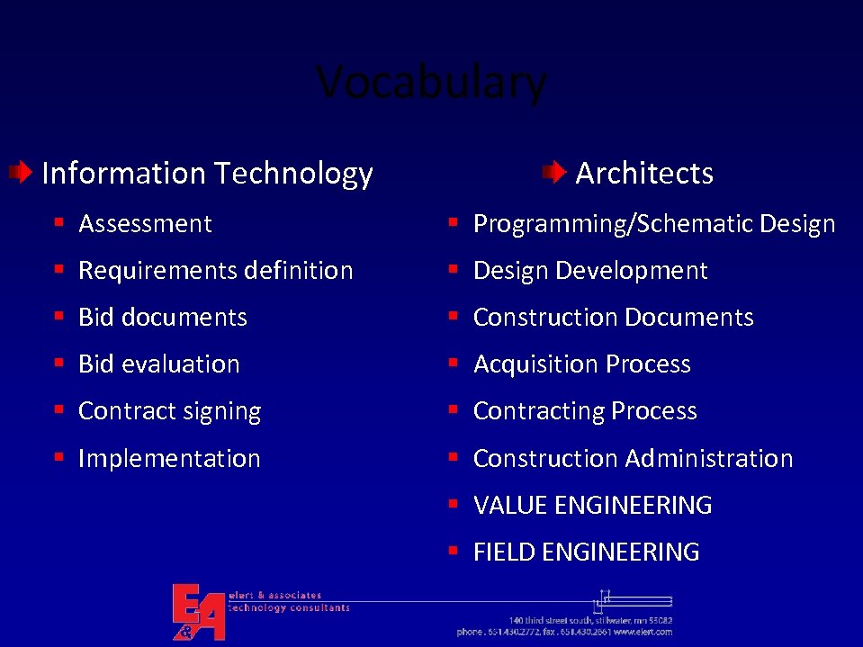 Vocabulary Information Technology Architects § Assessment § Programming/Schematic Design § Requirements definition § Design