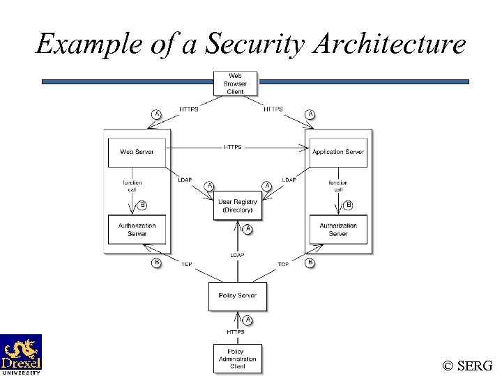 Example of a Security Architecture © SERG 