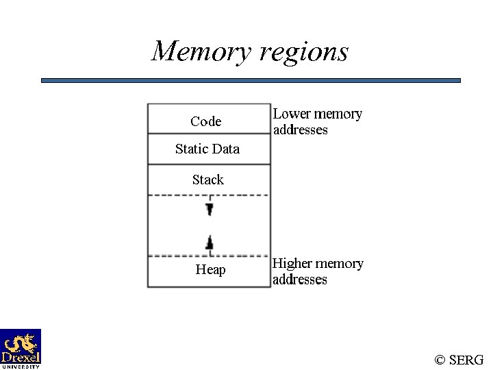 Memory regions © SERG 