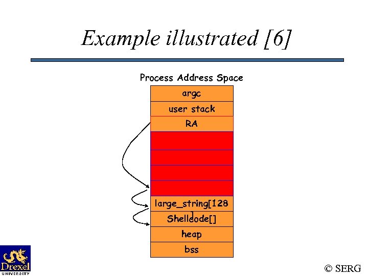 Example illustrated [6] Process Address Space argc user stack RA sfp long_ptr i buffer