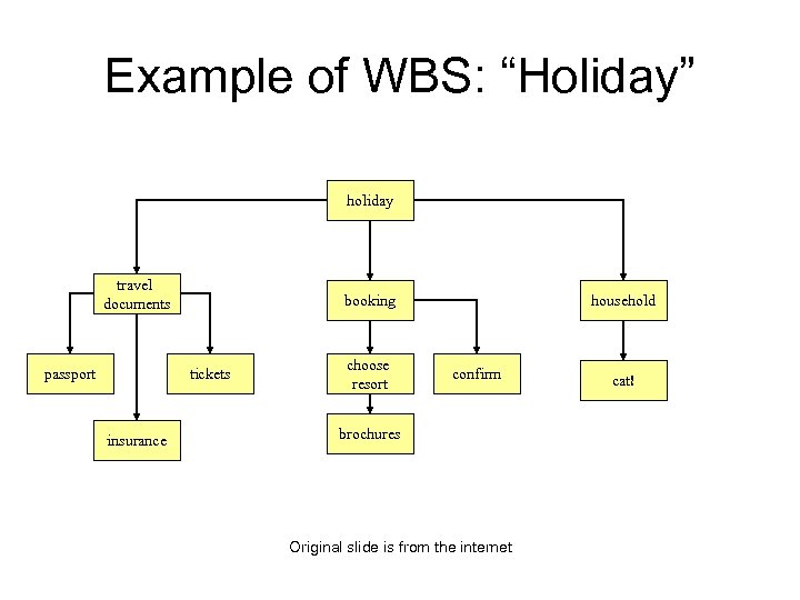 Example of WBS: “Holiday” holiday travel documents passport booking tickets insurance choose resort household