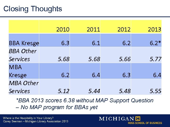 Closing Thoughts 2010 BBA Kresge BBA Other Services MBA Kresge MBA Other Services 2011
