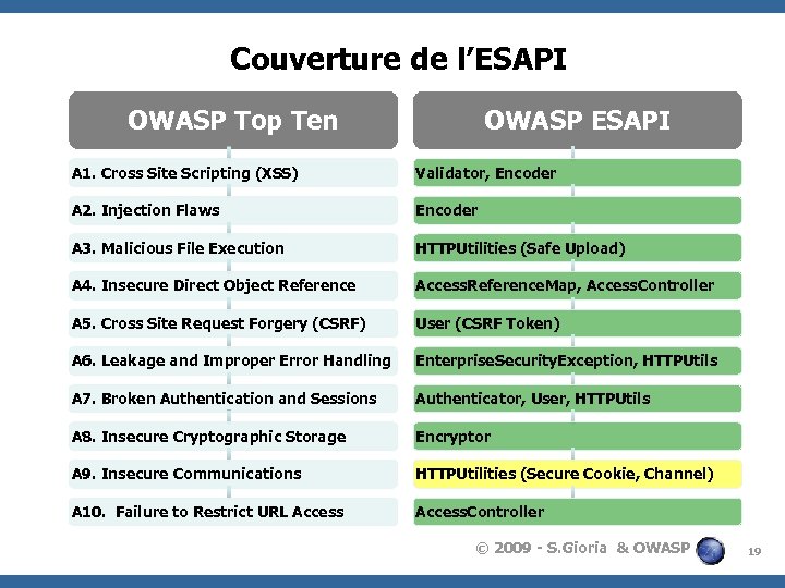 Couverture de l’ESAPI OWASP Top Ten OWASP ESAPI A 1. Cross Site Scripting (XSS)