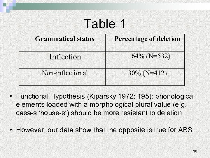 Table 1 Grammatical status Inflection Non-inflectional Percentage of deletion 64% (N=532) 30% (N=412) •