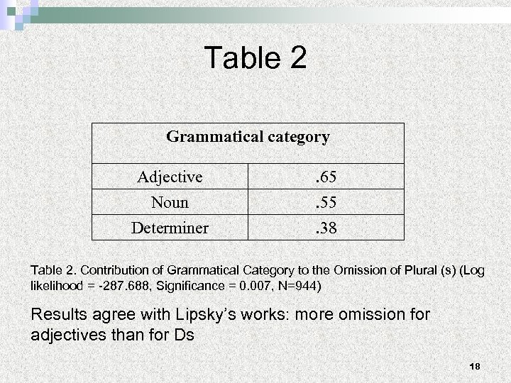 Table 2 Grammatical category Adjective . 65 Noun . 55 Determiner . 38 Table