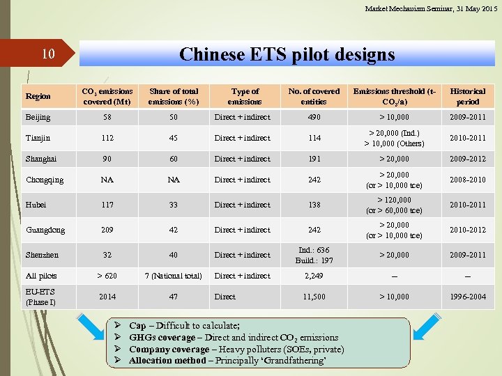 Market Mechanism Seminar, 31 May 2015 Chinese ETS pilot designs 10 Region CO 2