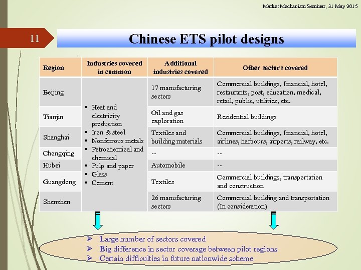 Market Mechanism Seminar, 31 May 2015 Chinese ETS pilot designs 11 Region Industries covered