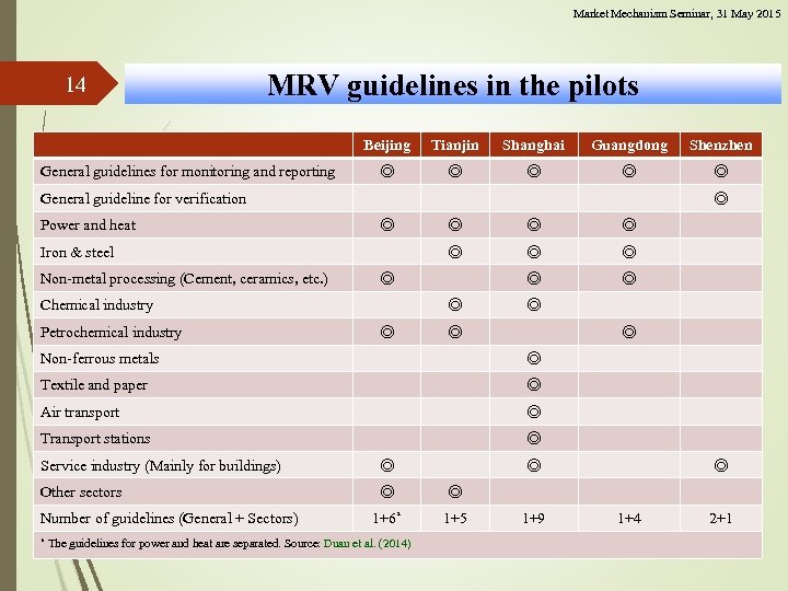 Market Mechanism Seminar, 31 May 2015 14 MRV guidelines in the pilots Beijing General