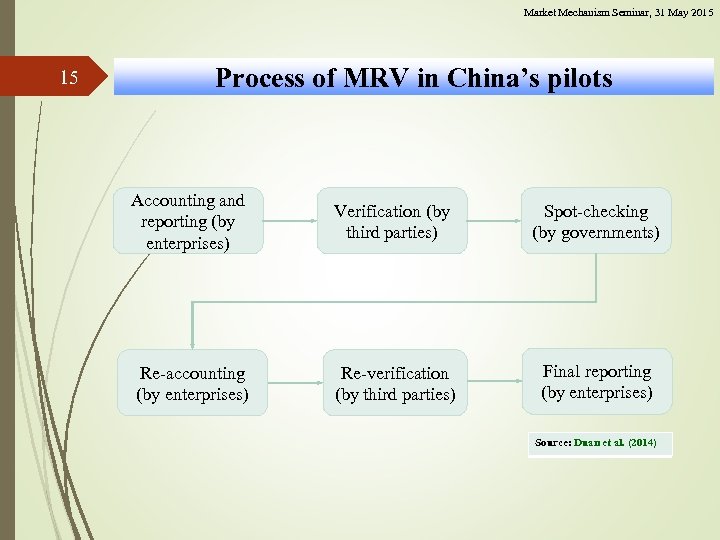 Market Mechanism Seminar, 31 May 2015 15 Process of MRV in China’s pilots Accounting