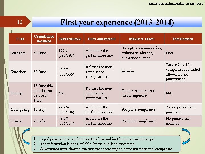 Market Mechanism Seminar, 31 May 2015 First year experience (2013 -2014) 16 Pilot Shanghai