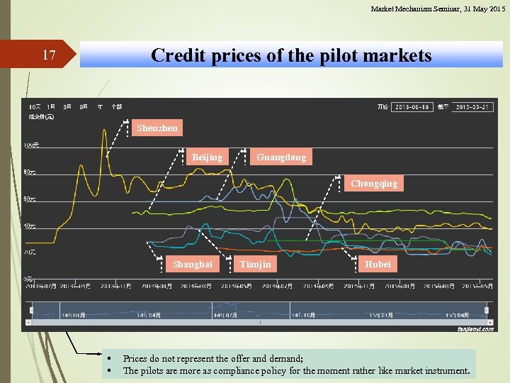 Market Mechanism Seminar, 31 May 2015 Credit prices of the pilot markets 17 Shenzhen