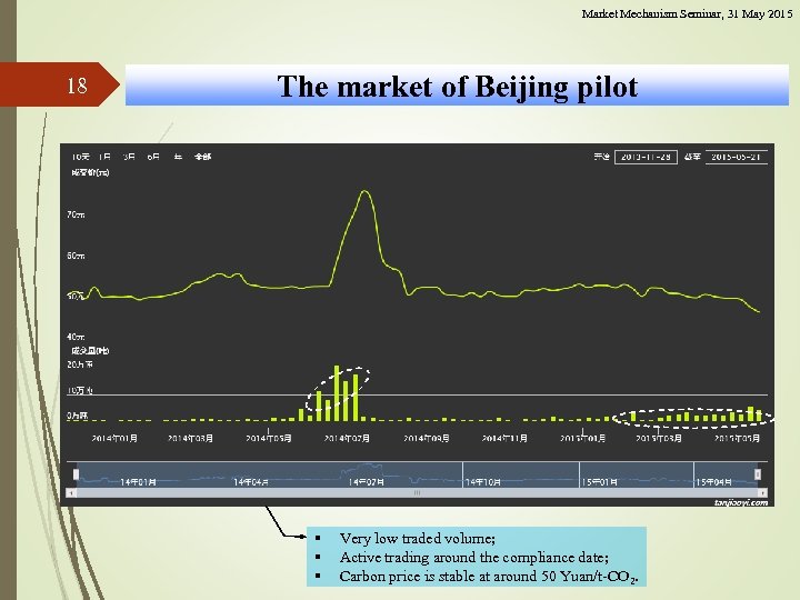 Market Mechanism Seminar, 31 May 2015 18 The market of Beijing pilot § §