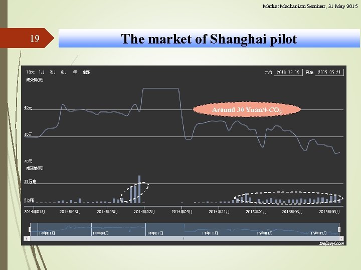 Market Mechanism Seminar, 31 May 2015 19 The market of Shanghai pilot Around 30