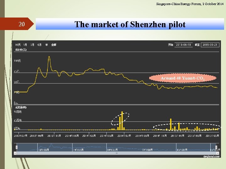 Singapore-China Energy Forum, 2 October 2014 20 The market of Shenzhen pilot Around 40