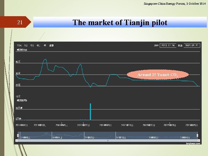 Singapore-China Energy Forum, 2 October 2014 21 The market of Tianjin pilot Around 25