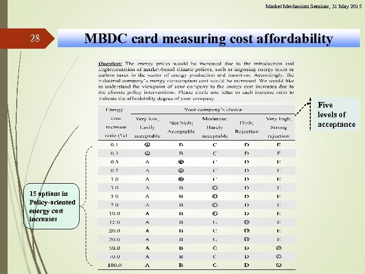 Market Mechanism Seminar, 31 May 2015 28 MBDC card measuring cost affordability Five levels