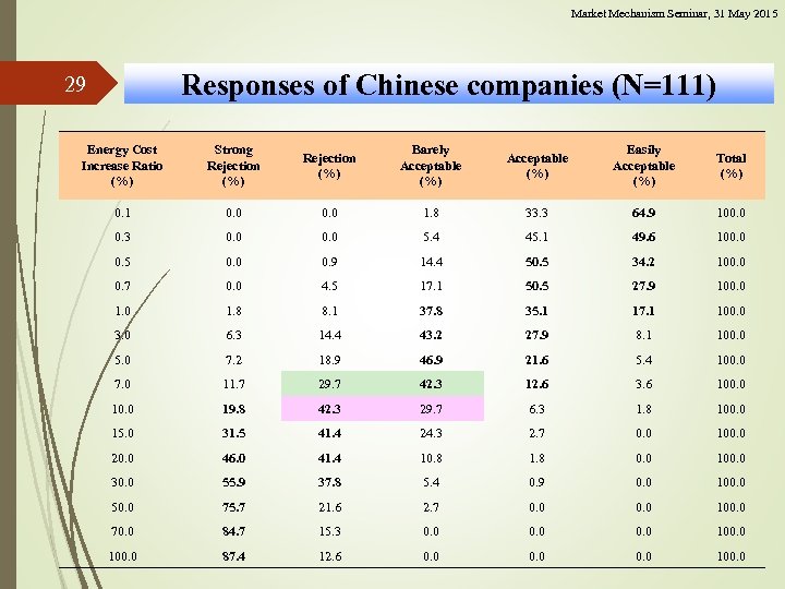 Market Mechanism Seminar, 31 May 2015 Responses of Chinese companies (N=111) 29 Energy Cost