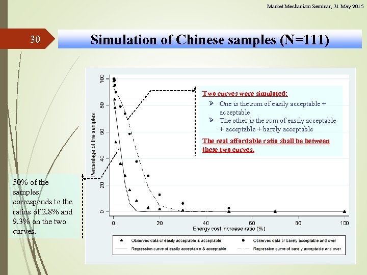 Market Mechanism Seminar, 31 May 2015 30 Simulation of Chinese samples (N=111) Two curves