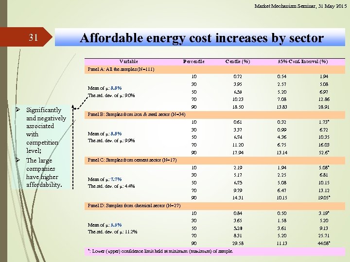 Market Mechanism Seminar, 31 May 2015 31 Affordable energy cost increases by sector Variable